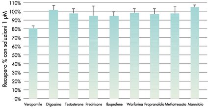 Farmaci solubili in soluzioni acquose sono stati sciolti in 5% DMSO/PBS ad una concentrazione 1 µM, incubati in una piastra MultiScreen Solubility e filtrati nella piastra di raccolta. I risultati sono riportati come percentuali di farmaco recuperato, determinate con misure di radioattività.